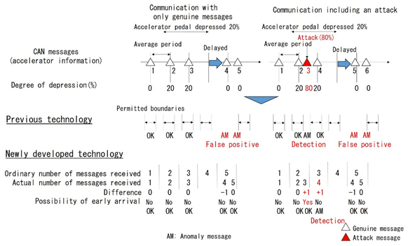 Figure 2 Newly developed technology