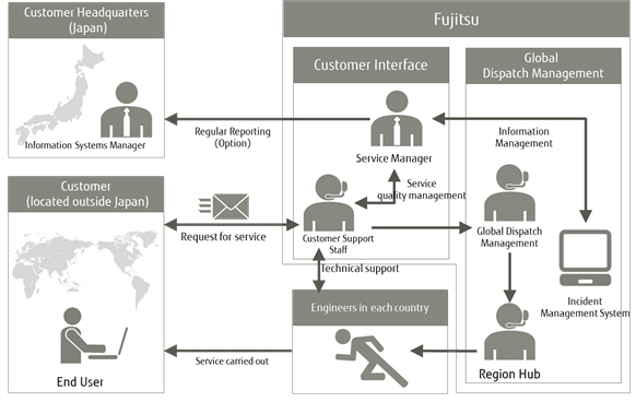 Service Outline