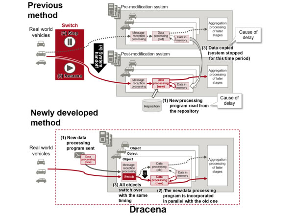 Figure 2: Differences between the existing technology and Dracena's non-disruptive update technology