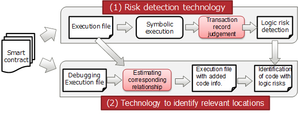Figure 2: Smart contract risk detection and highly accurate identification of relevant locations