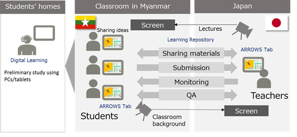 Figure: Diagram of the distance education system