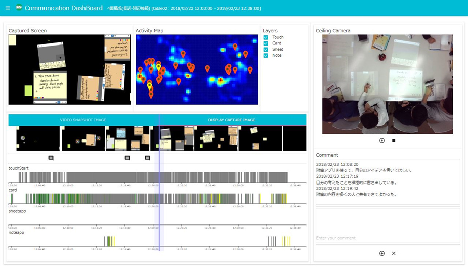 Screen: Visualization of the activity process displayed on a dashboard