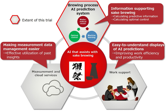 Figure 2: Diagram of this field trial