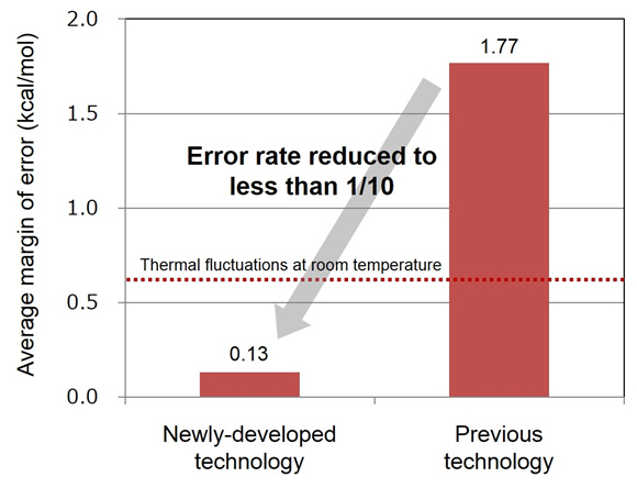 Figure 3: Evaluating the performance of dihedral angle parameter values using 190 types of chemical compound structures