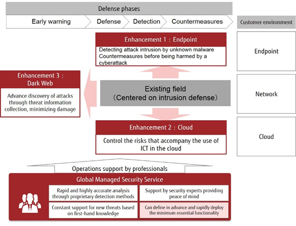 Figure: Enhanced areas of the Global Managed Security Service