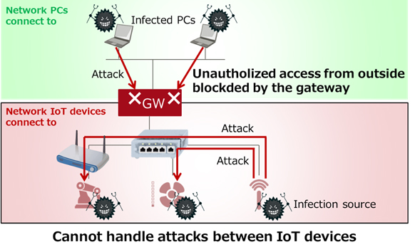 Figure 1: Existing technology: Network separation by a gateway