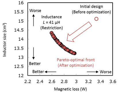 Figure 2: Results of automated design of an inductor (each dot corresponds to a single inductor geometry)