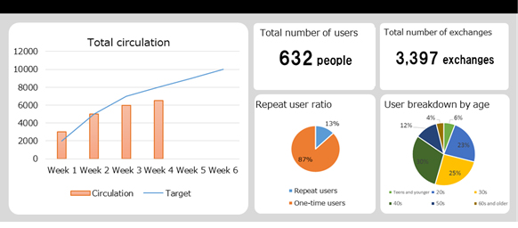 Figure 3: Example of usage status