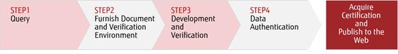 COLMINA Ready Program Certification Flow