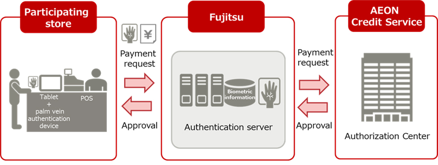 Request payment. Карта аутентификации диор. Fujitsu service lan option. Service Company.