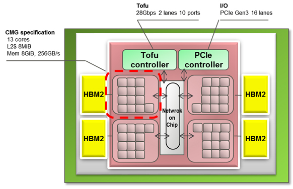 A64FX block diagram