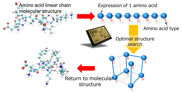 Figure 2: Example application of the new technology to a stable configuration search problem