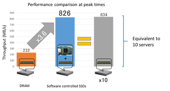 Figure 2: Performance improvement impact from the memory expansion technology of software controlled SSDs