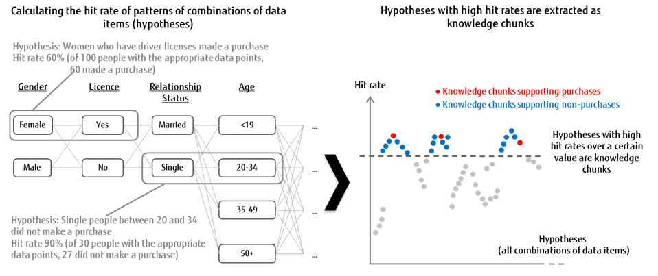 Figure 1: Hypothesis listing and knowledge chunk extraction