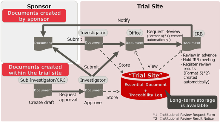 Diagram of tsClinical DDworks21/Trial Site flow