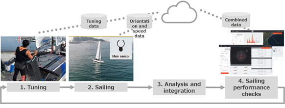 Overview of the field trial