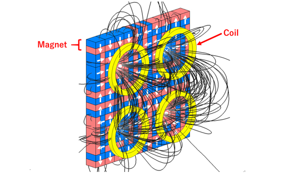 An image in which the optimum arrangement of magnets maximizes the flux density toward the coil