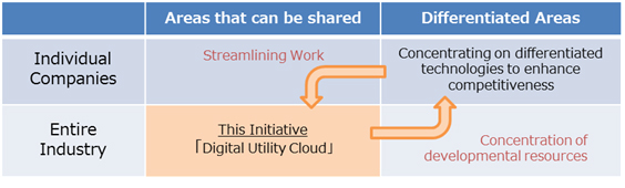 Fig 1. Aim of Digital Utility Cloud