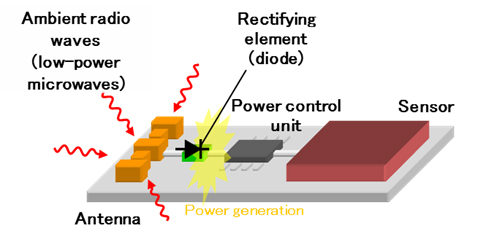 Figure 1. Overview Diagram of Power Generation using Ambient Radio Waves