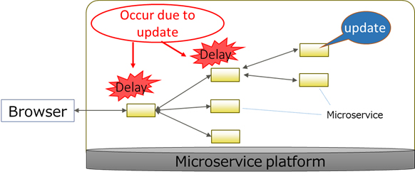 Figure 1. Microservice Change Impact Image