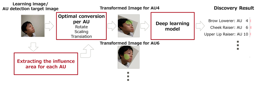 Figure 2. Technologie développée