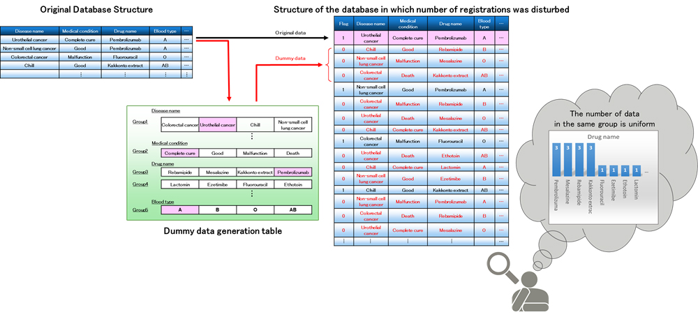 Figure 3 Database structure in which the number of registered data is disturbed