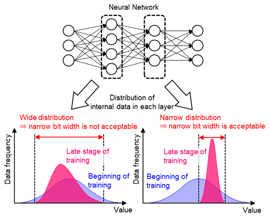 Figure 1. Speed-up by making to narrow bit width of match to progress of study