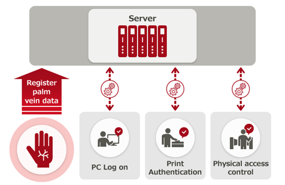 Figure 1. Improved Convenience Through "AuthConductor V2"