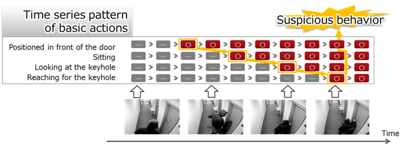 Figure 1. Example of combinations of basic actions to be regarded as suspicious