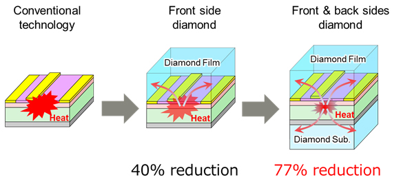 Fig. 3 Heat-spreading method and heat dissipation efficiency