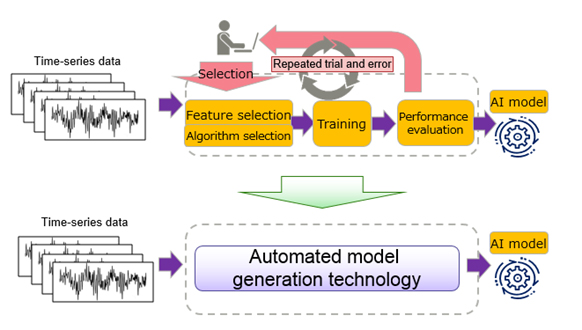 Figure 1: AI model creation process before and after deploying this new technology