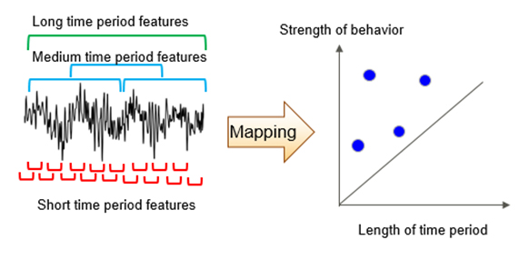 Figure 2: Mapping the various features of time-series data to a plane