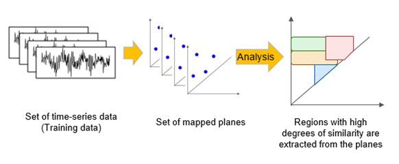 Figure 3: Generating an AI model using time-series training data