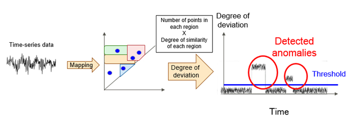 Figure 4: Evaluating unknown time-series data using the AI model