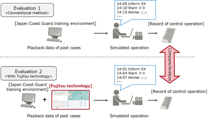 Evaluating the practicality of control operations