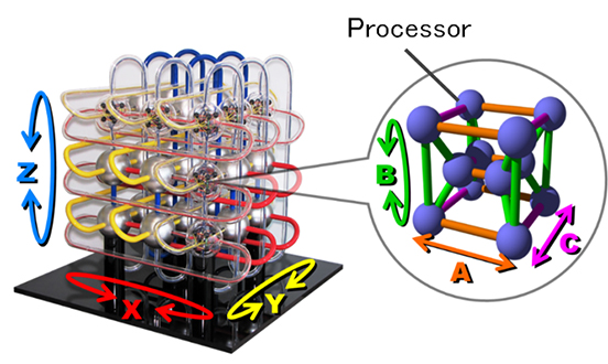 Application example of this technology: 6D mesh/torus