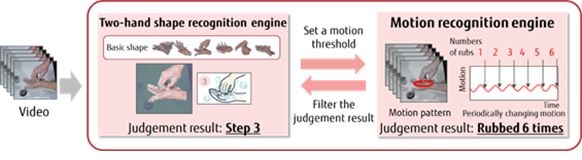 Figure 3: Recognition of complex two-hand finger movements as a combination of the overall shape and movement patterns of both hands