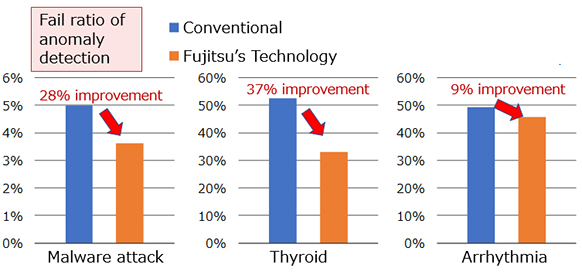 Fig 2 Improvement of error rate when this technology is applied to abnormality detection