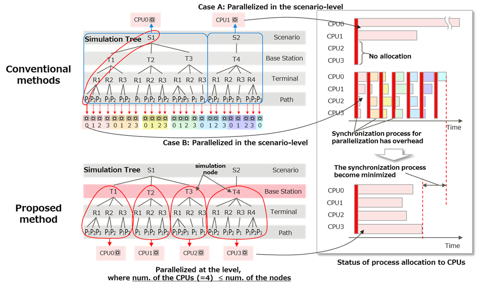 Fig. 1 Diagram of efficient parallel computation assignment focusing on branching structure of radio wave simulation