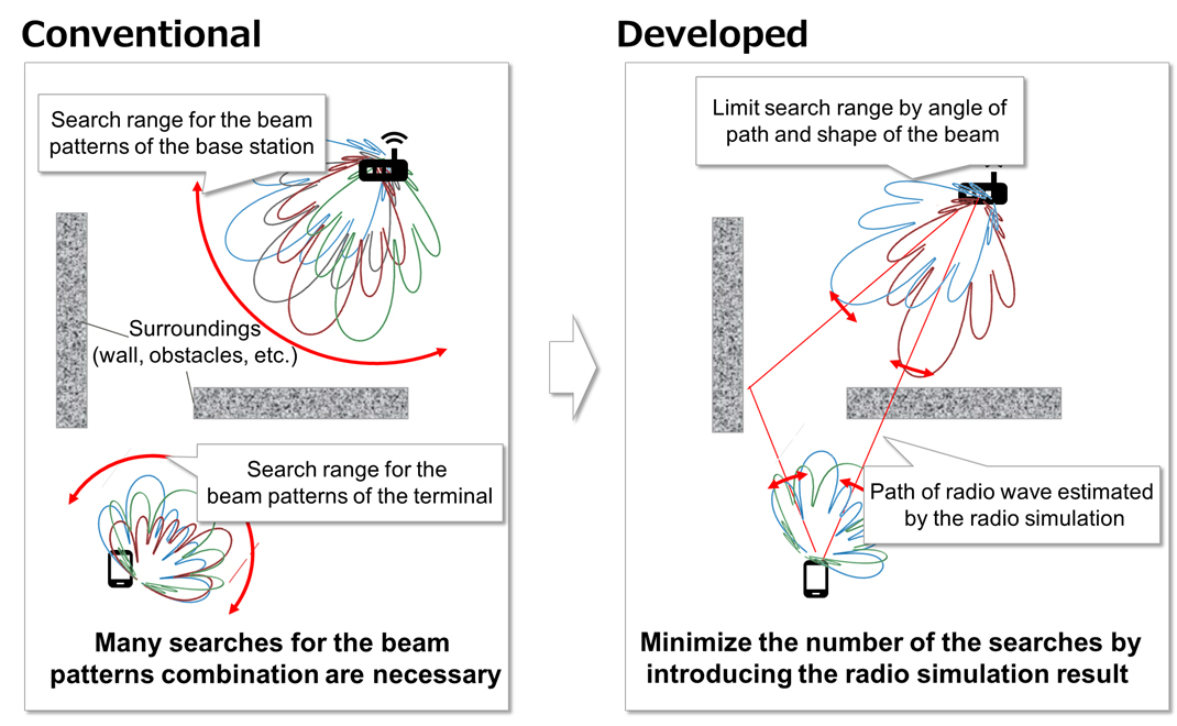 Fig. 2 Faster search for beamforming patterns using radio wave simulation results