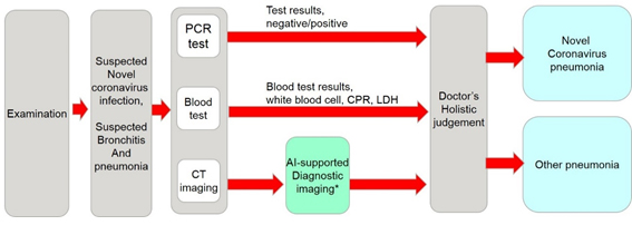 Figure. Envisioned flow of novel coronavirus infection testing (*AI diagnostic imaging developed through this joint R&D effort)