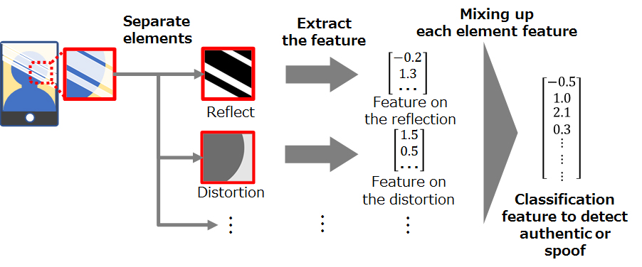 Figure 2 Forgery Feature Extraction Technology