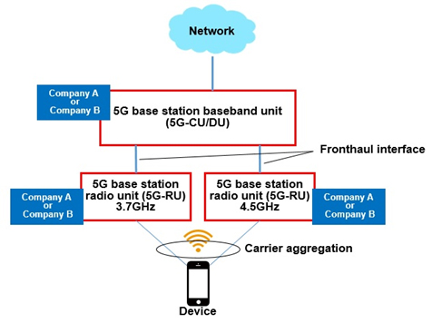 Carrier aggregation using 5G-frequency bands on multi-vendor RAN