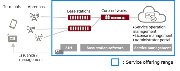 Figure 2. Overview of "Private Wireless Cloud Services"