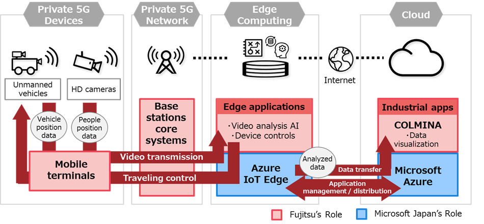 Fujitsu Verifies Effectiveness of Private 5G in Manufacturing Sites in  Collaboration with Microsoft Japan - Fujitsu Global