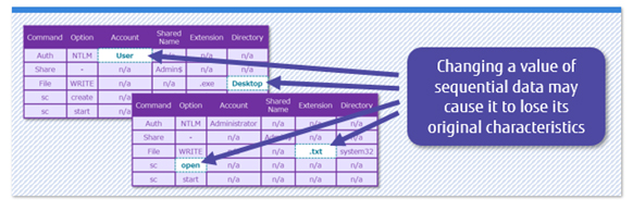 Figure 1: simple process of generating simulated data attack