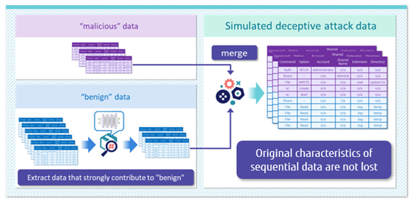 Figure 2: image of automatic generation of simulated attack data