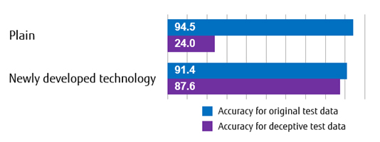 Figure 4: evaluation of the newly developed technology