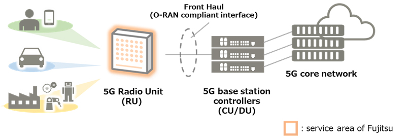 Fig. Conceptualization of Virtualized Base Station Configuration