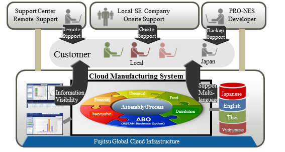 PRO-NES Cloud Support